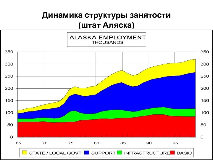 Динамика структуры занятости (штат Аляска)