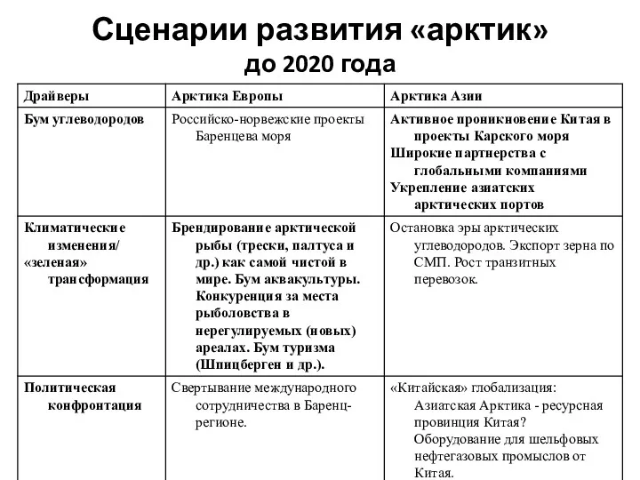 Сценарии развития «арктик» до 2020 года