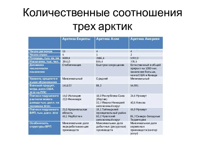 Количественные соотношения трех арктик .