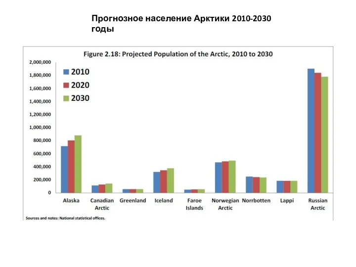 Прогнозное население Арктики 2010-2030 годы