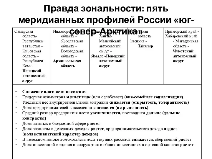 Правда зональности: пять меридианных профилей России «юг-север-Арктика»