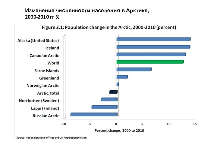 Изменение численности населения в Арктике, 2000-2010 гг %