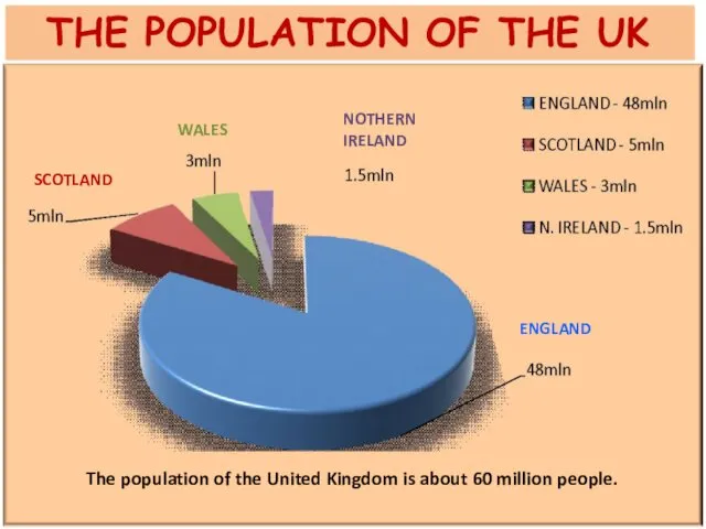 The population of the United Kingdom is about 60 million people. THE POPULATION