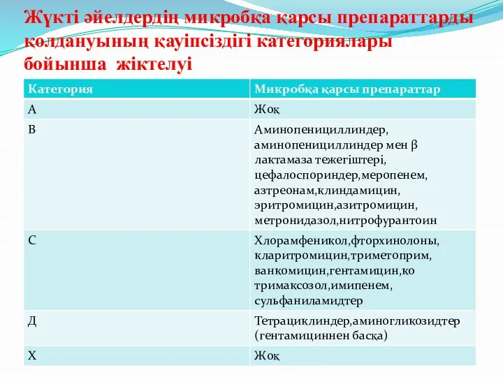 Жүкті әйелдердің микробқа қарсы препараттарды қолдануының қауіпсіздігі категориялары бойынша жіктелуі