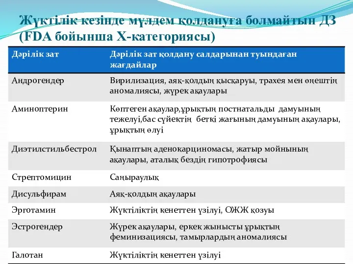 Жүктілік кезінде мүлдем қолдануға болмайтын ДЗ (FDA бойынша Х-категориясы)