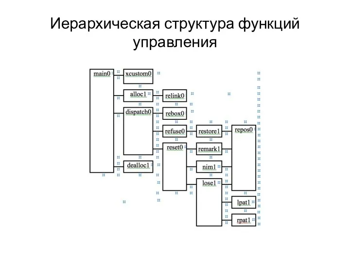 Иерархическая структура функций управления