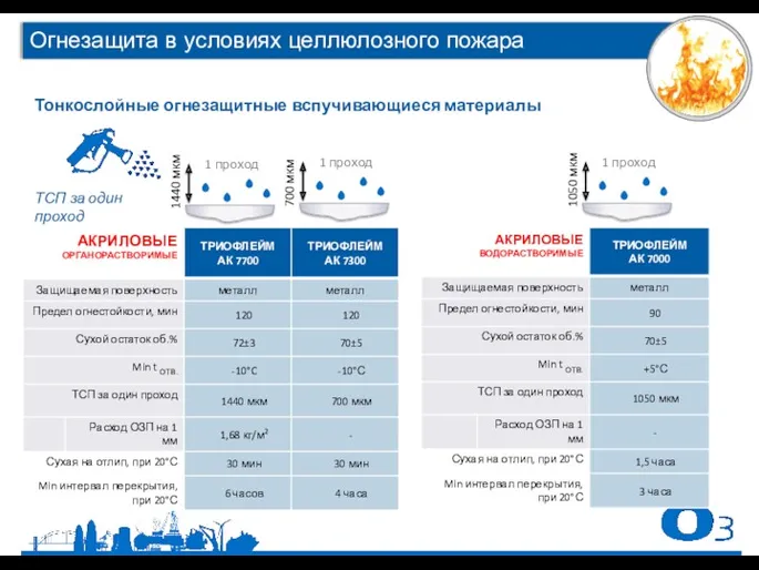 Тонкослойные огнезащитные вспучивающиеся материалы ТСП за один проход