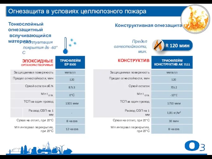 Тонкослойный огнезащитный вспучивающийся материал Конструктивная огнезащита Предел огнестойкости, мин. Эксплуатация покрытия до -60°С