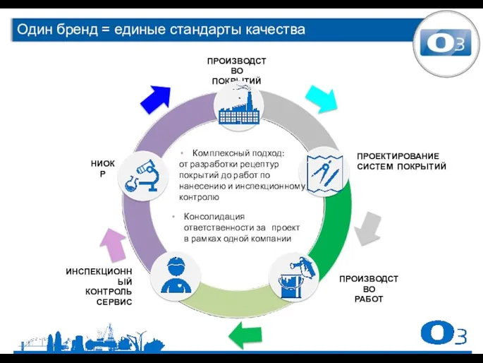 НИОКР ПРОИЗВОДСТВО ПОКРЫТИЙ ПРОЕКТИРОВАНИЕ СИСТЕМ ПОКРЫТИЙ ПРОИЗВОДСТВО РАБОТ ИНСПЕКЦИОННЫЙ КОНТРОЛЬ