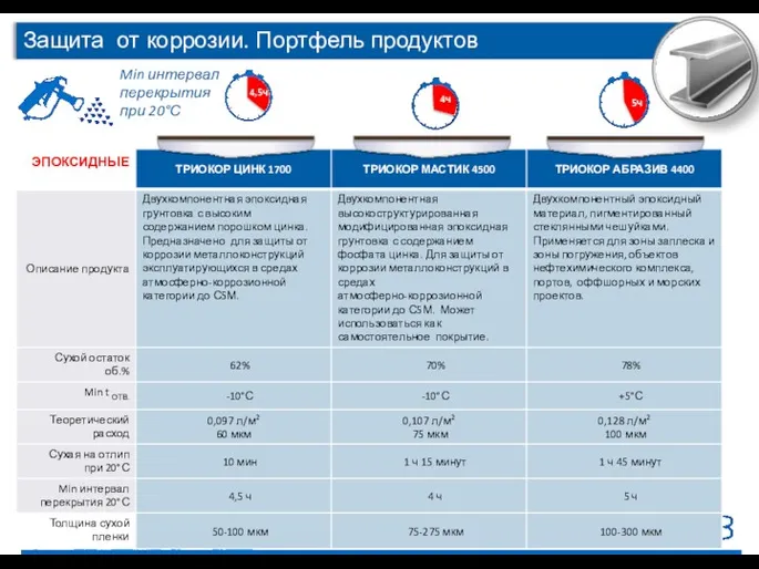 Min интервал перекрытия при 20°С 4ч 5ч 4,5ч