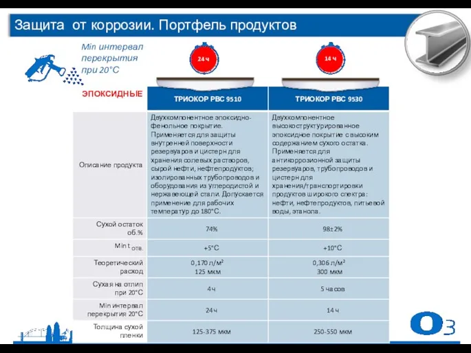 Min интервал перекрытия при 20°С 5ч 14 ч 24 ч