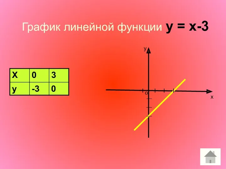 График линейной функции у = x-3 I I I о х у I