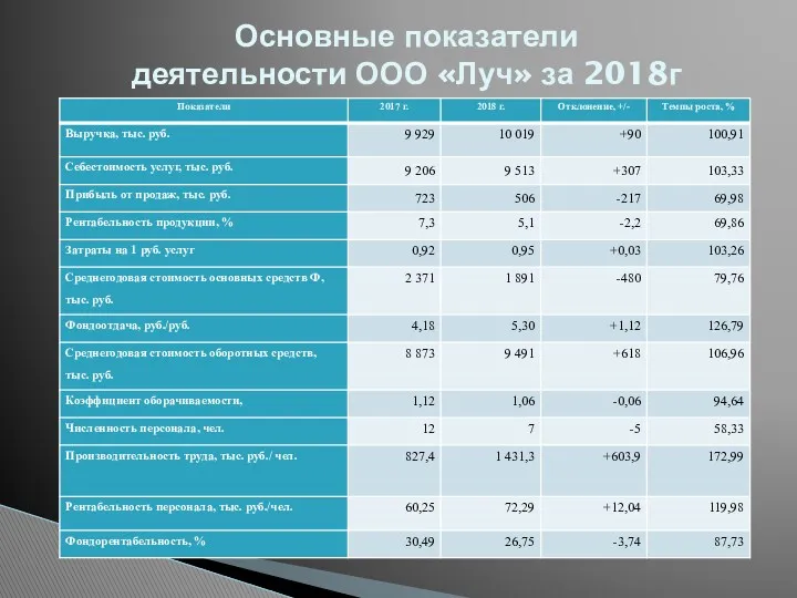 Основные показатели деятельности ООО «Луч» за 2018г