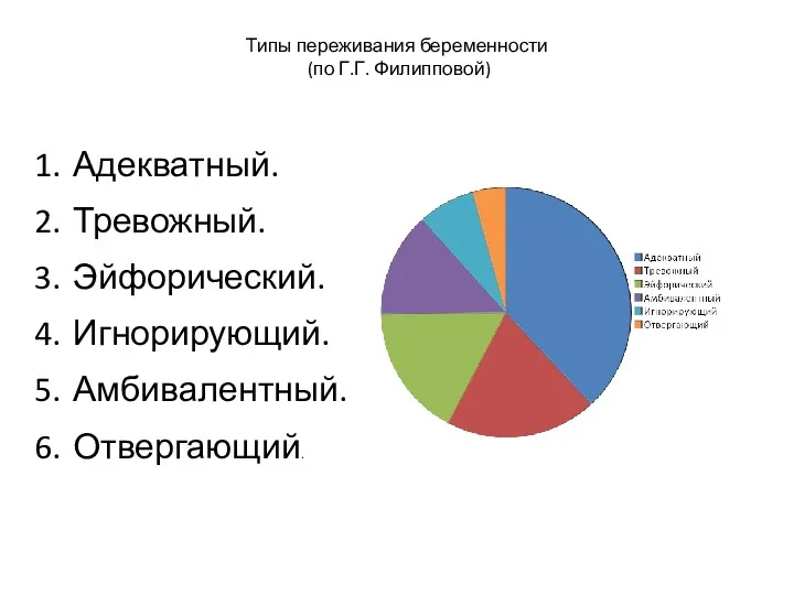 Типы переживания беременности (по Г.Г. Филипповой) Адекватный. Тревожный. Эйфорический. Игнорирующий. Амбивалентный. Отвергающий.