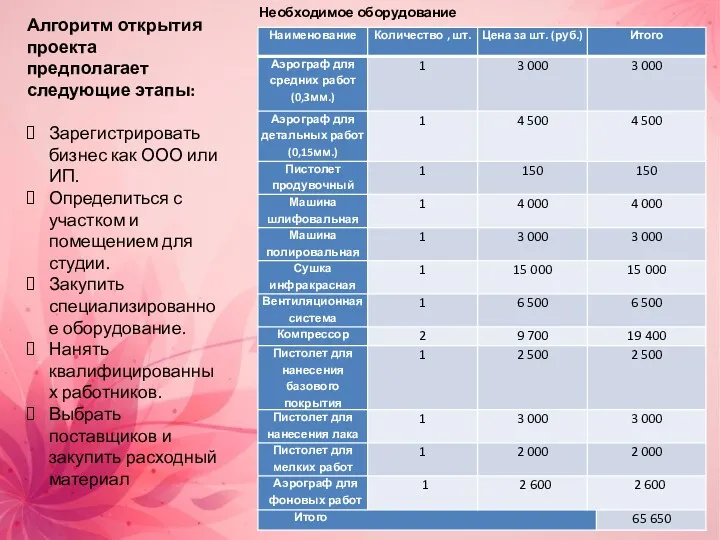 Алгоритм открытия проекта предполагает следующие этапы: Зарегистрировать бизнес как ООО