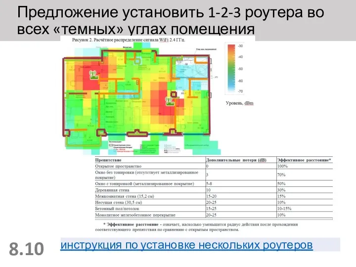 Предложение установить 1-2-3 роутера во всех «темных» углах помещения 8.10