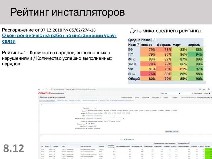 Рейтинг инсталляторов Динамика среднего рейтинга 8.12 Распоряжение от 07.12.2018 № 05/02/274-18 О контроле