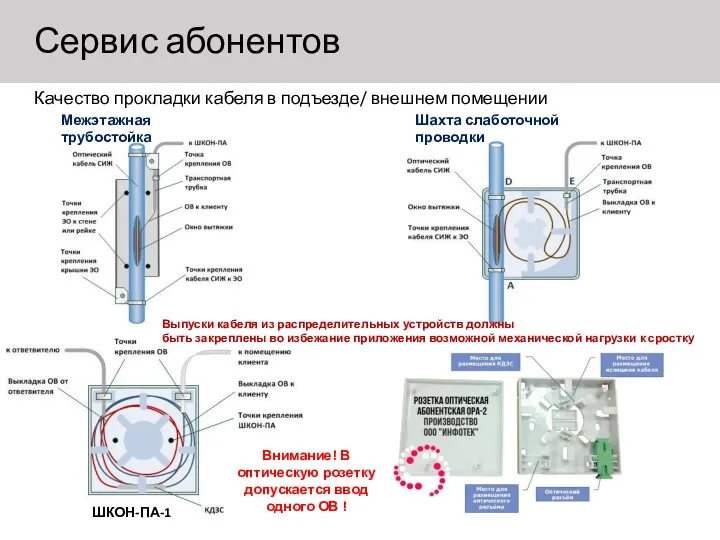 Сервис абонентов Качество прокладки кабеля в подъезде/ внешнем помещении Межэтажная трубостойка Шахта слаботочной