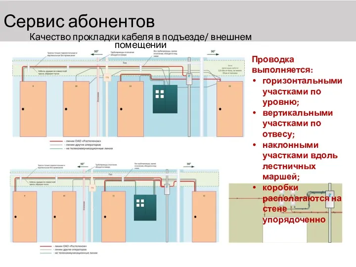 Сервис абонентов Качество прокладки кабеля в подъезде/ внешнем помещении Проводка выполняется: горизонтальными участками