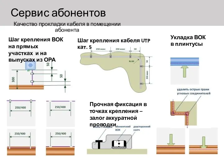 Сервис абонентов Качество прокладки кабеля в помещении абонента Шаг крепления