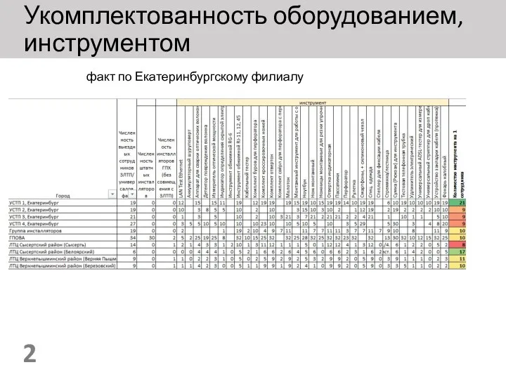 Укомплектованность оборудованием, инструментом факт по Екатеринбургскому филиалу 2