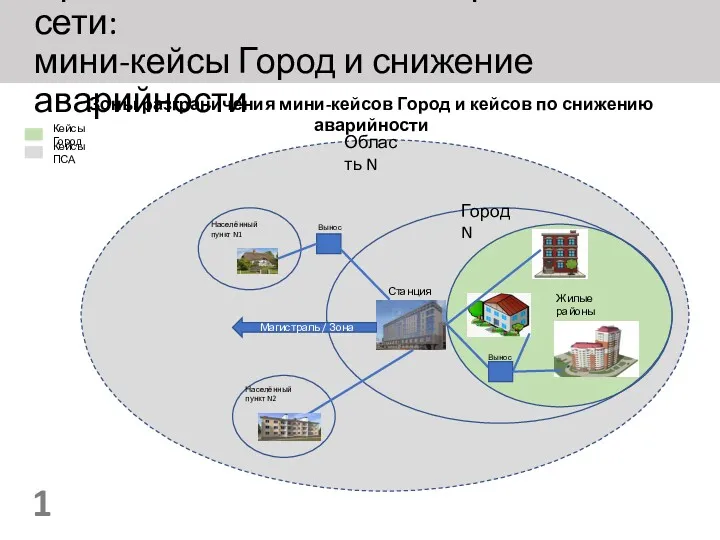 Проекты по снижению аварийности на сети: мини-кейсы Город и снижение аварийности 1 Зоны