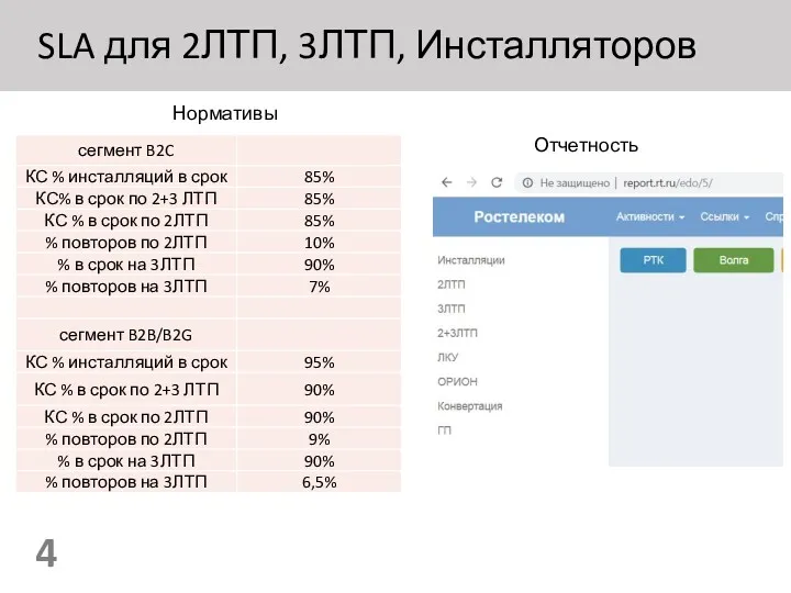 SLA для 2ЛТП, 3ЛТП, Инсталляторов Нормативы Отчетность 4