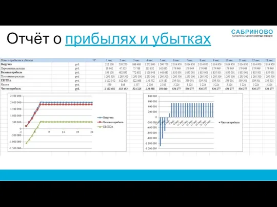 Отчёт о прибылях и убытках