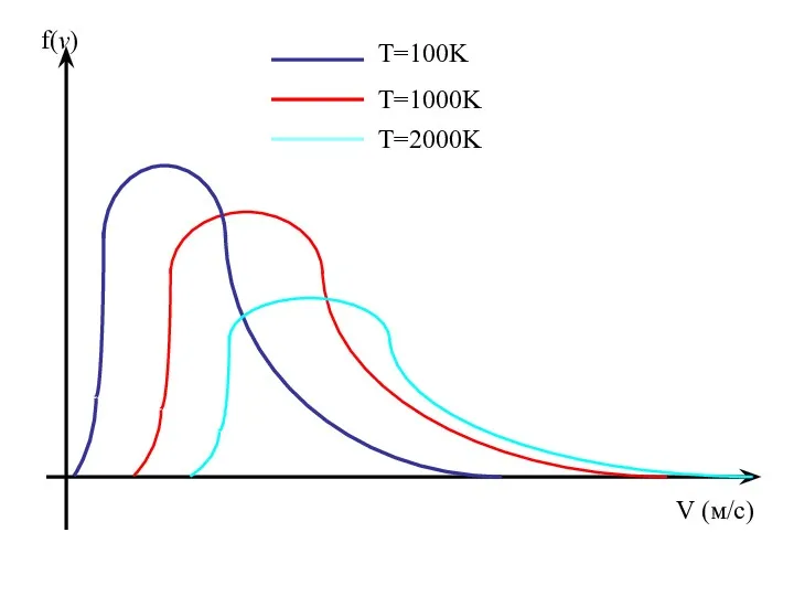 V (м/с) f(v) T=100K T=1000K T=2000K