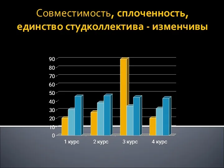 Совместимость, сплоченность, единство студколлектива - изменчивы