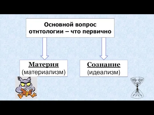 Материя (материализм) Сознание (идеализм) Основной вопрос отнтологии – что первично