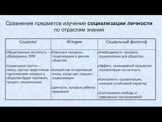 Сравнение предметов изучения социализации личности по отраслям знания