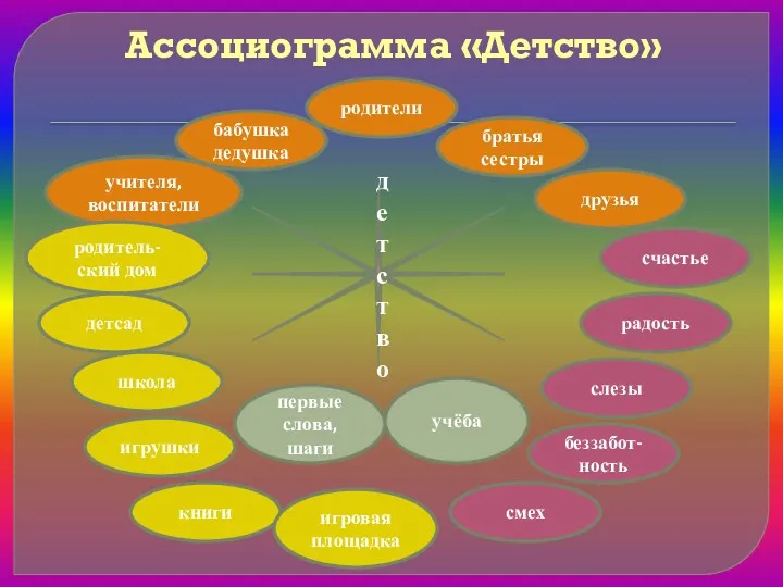 Ассоциограмма «Детство» детство учителя, воспитатели слезы беззабот- ность смех братья