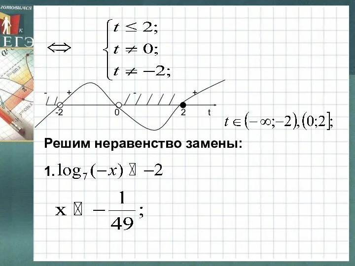 Решим неравенство замены: 1. - + - + -2 0 2 t