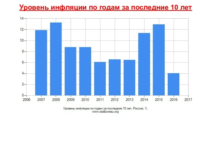 Уровень инфляции по годам за последние 10 лет