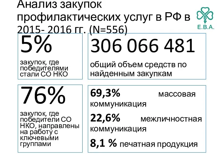 Анализ закупок профилактических услуг в РФ в 2015- 2016 гг.