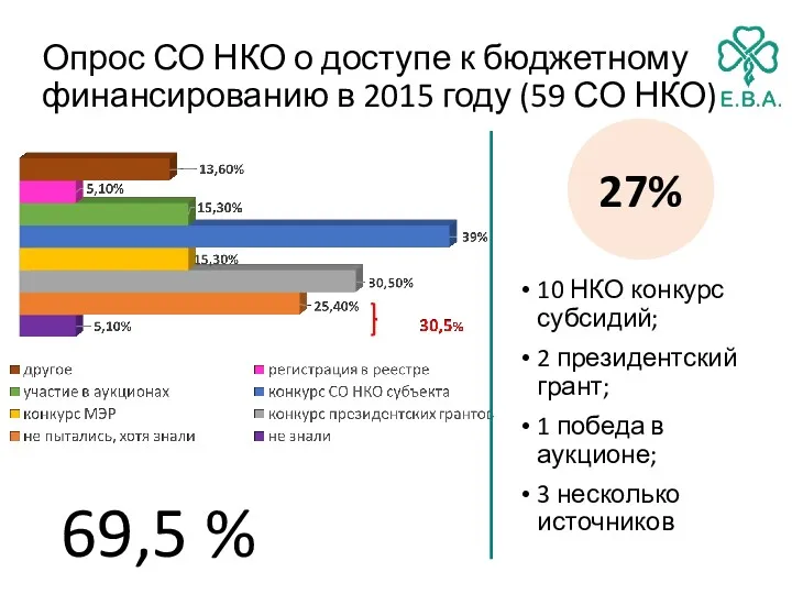 Опрос СО НКО о доступе к бюджетному финансированию в 2015