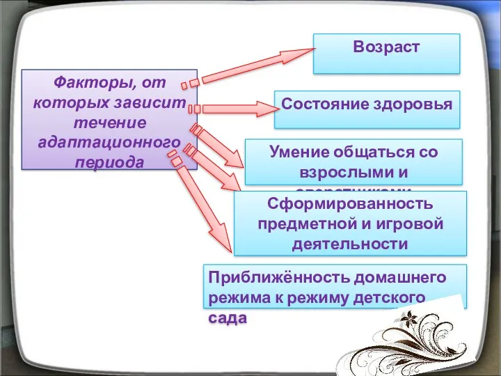 Факторы, от которых зависит течение адаптационного периода Приближённость домашнего режима