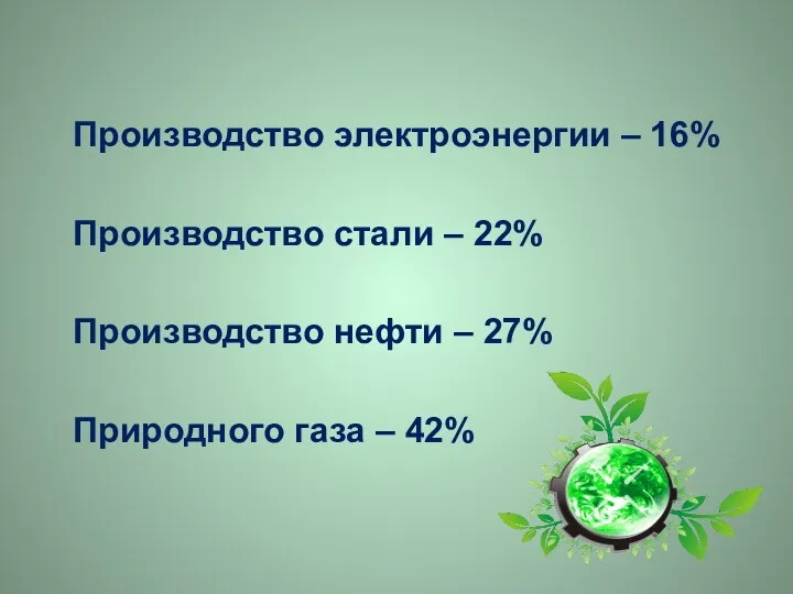 Производство электроэнергии – 16% Производство стали – 22% Производство нефти – 27% Природного газа – 42%