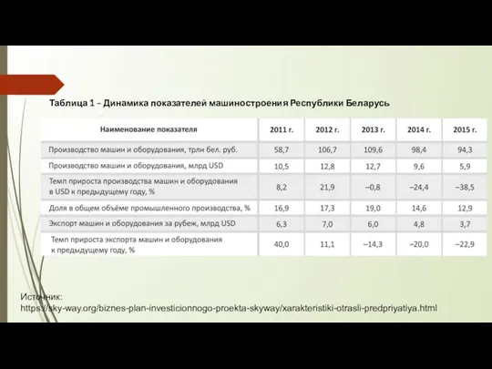 Таблица 1 – Динамика показателей машиностроения Республики Беларусь Источник: https://sky-way.org/biznes-plan-investicionnogo-proekta-skyway/xarakteristiki-otrasli-predpriyatiya.html