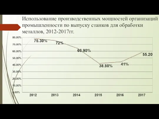 Использование производственных мощностей организаций промышленности по выпуску станков для обработки металлов, 2012-2017гг.