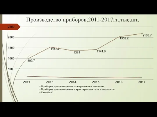 Производство приборов,2011-2017гг.,тыс.шт.