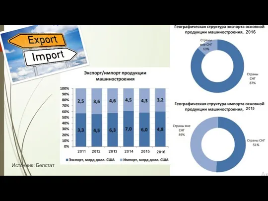 2011 2012 2013 2014 2015 2016 2016 2015 Источник: Белстат