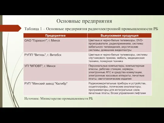 Основные предприятия Таблица 1 – Основные предприятия радиоэлектронной промышленности РБ Источник: Министерство промышленности РБ