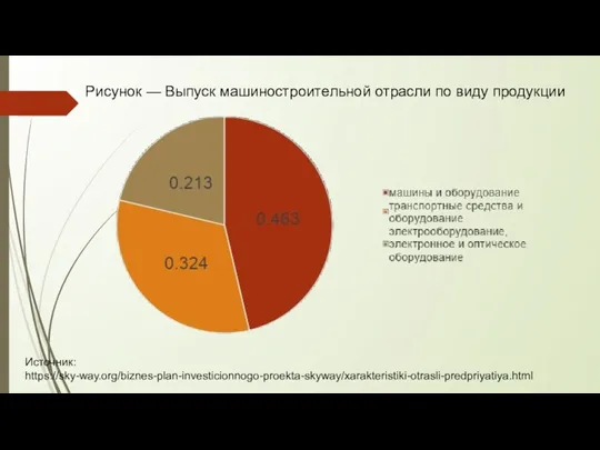 Рисунок — Выпуск машиностроительной отрасли по виду продукции Источник: https://sky-way.org/biznes-plan-investicionnogo-proekta-skyway/xarakteristiki-otrasli-predpriyatiya.html