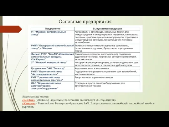 Основные предприятия Лицензионные модели: «БелДжи» («BelGee») - производство легковых автомобилей