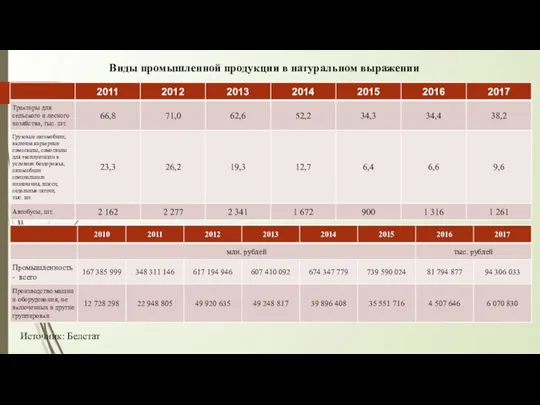 Виды промышленной продукции в натуральном выражении Источник: Белстат