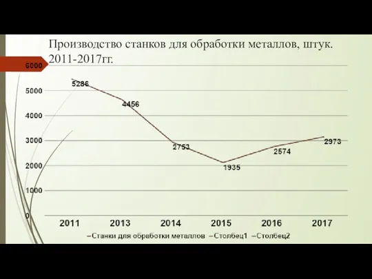 Производство станков для обработки металлов, штук. 2011-2017гг.
