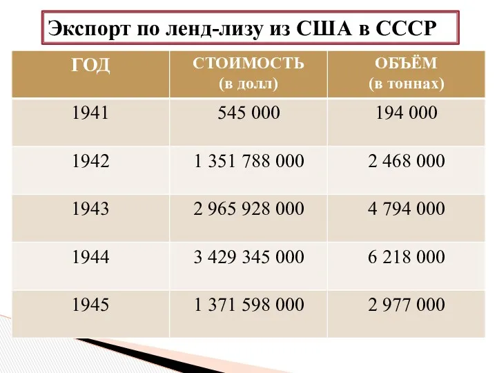 Экспорт по ленд-лизу из США в СССР