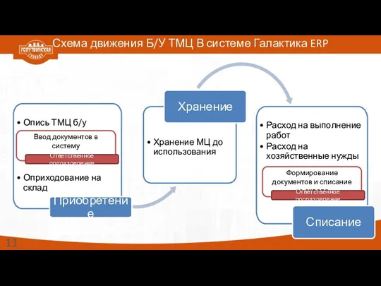 Схема движения Б/У ТМЦ В системе Галактика ERP Опись ТМЦ